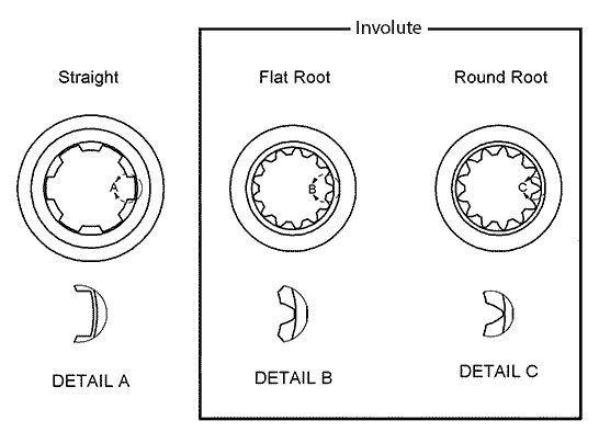 Types of Splined Sleeves